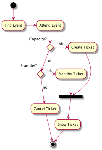 Plantuml State Diagram